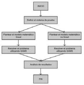 Diagrama de flujo que representa la metodología