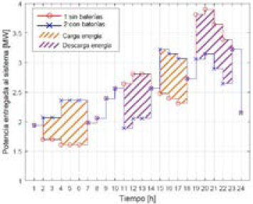 Curvas de carga para el sistema de prueba 2, modelo no lineal