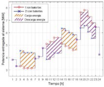 Curvas de carga para el sistema de prueba 1, modelo lineal