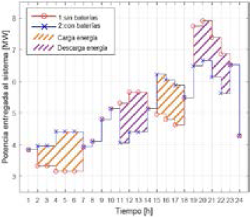 Curvas de carga para el sistema de prueba 1, modelo no lineal