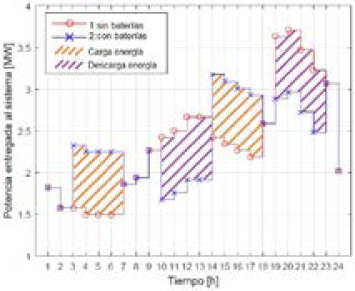 Curvas de carga para el sistema de prueba 2 , modelo lineal