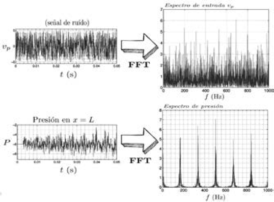 Espectros de frecuencia para la se&ntilde;al de entrada (ruido blanco) y para la presi&oacute;n de salida utilizando 
                                                                                                                                                                FFT