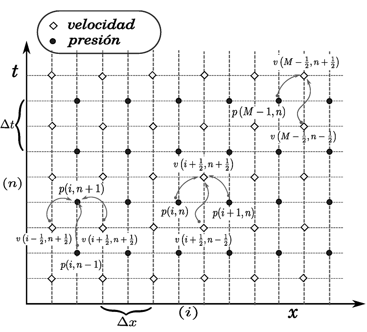 Esquema de malla escalonada.