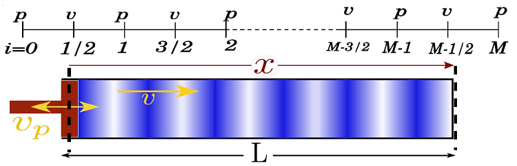Red escalonada para la soluci&oacute;n num&eacute;rica de las ecuaciones (1) y (2)