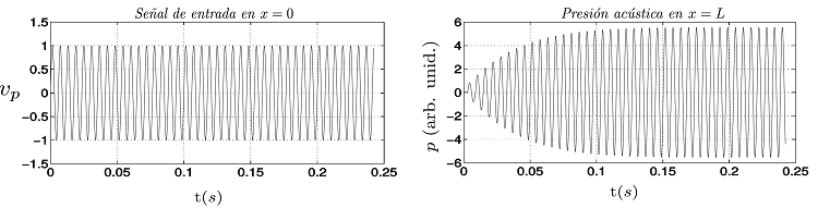 Se&ntilde;al arm&oacute;nica de entrada en el pist&oacute;n y respuesta en la pared del tubo como funci&oacute;n del tiempo.