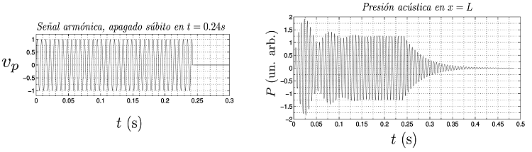 Suspensi&oacute;n s&uacute;bita de la se&ntilde;al de entrada arm&oacute;nica.