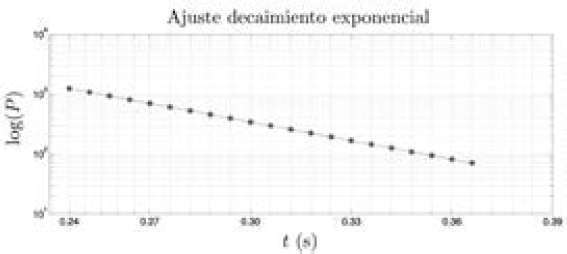 Decaimiento exponencial de la amplitud en presi&oacute;n luego de suspender la se&ntilde;al del pist&oacute;n