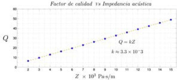 Dependencia lineal entre el factor de calidad 
                                                                                                                                            Q y la impedancia 
                                                                                                                                            Z para oscilaciones de la presi&oacute;n ac&uacute;stica en 
                                                                                                                                            x=L