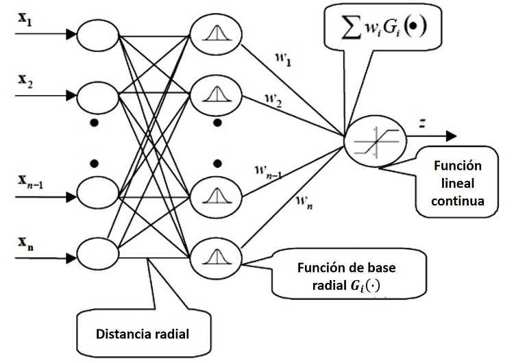Arquitectura de una red de funciones de base radial
