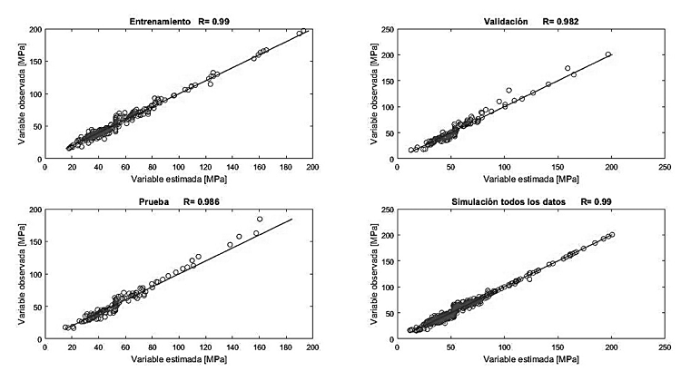 Correlaci&oacute;n entre los valores observados y los estimados por el tercer modelo neuronal basado en redes neuronales de funciones de base radial