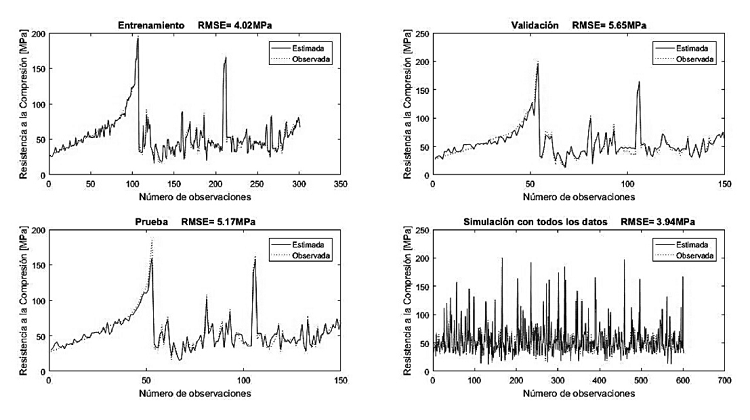 Comparaci&oacute;n gr&aacute;fica de los resultados estimados y los observados experimentalmente Fuente: elaboraci&oacute;n propia.