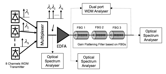 wdm system layout implemented in Optisystem.