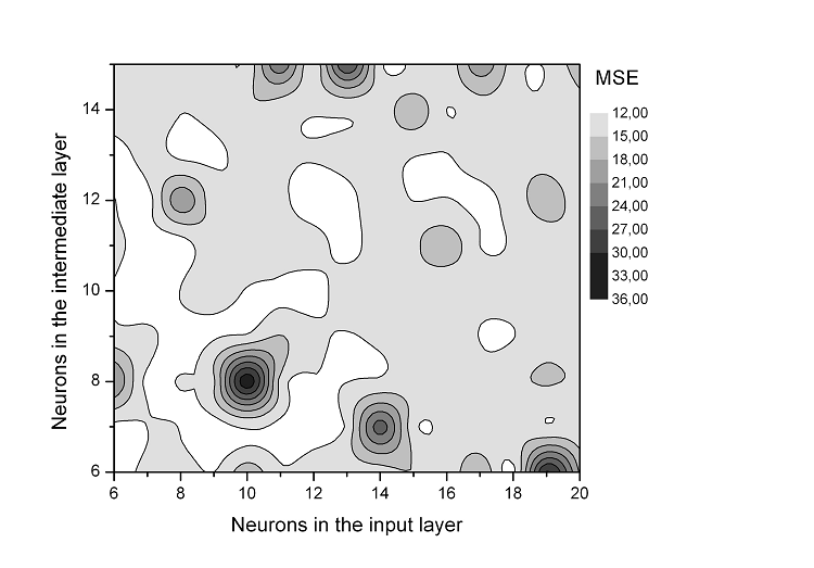 Total error as a function of the number of neurons.