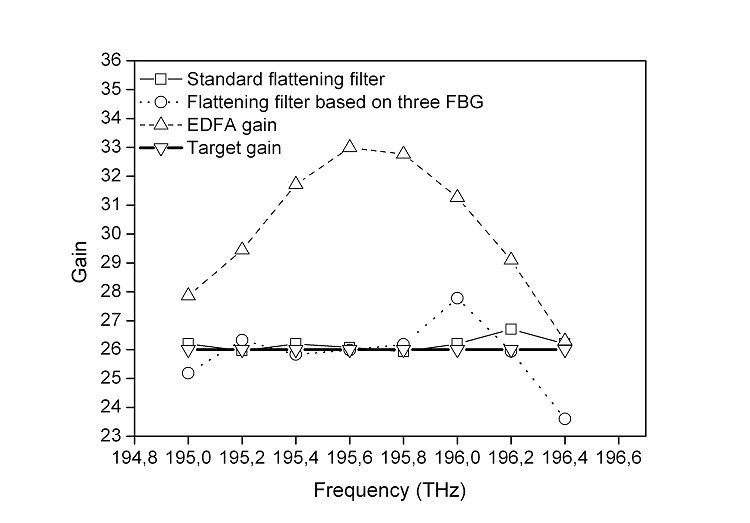 Gain as function of frequency for a system without equalization (dashed line), with a standard flattening filter (thin solid line), flattening filter based on three fbgs (dotted line), and the target gain at 26 dB (bold solid line).