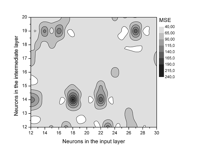 Total error as a function of the number of neurons.