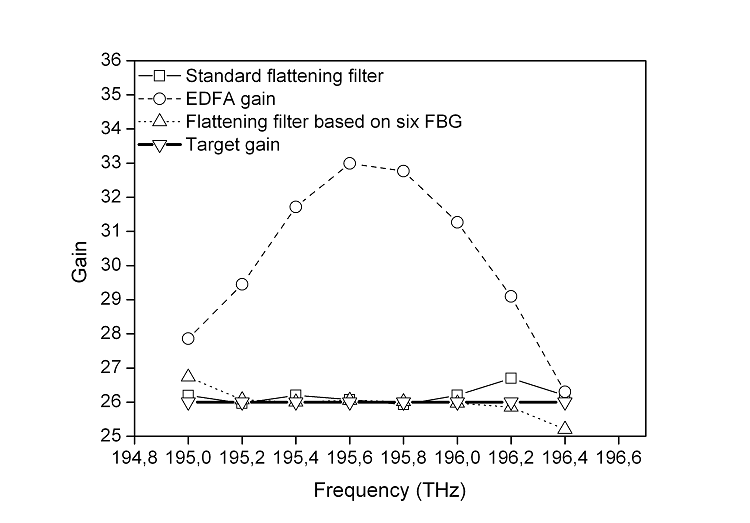 Gain as function of frequency for a system without equalization (dashed line), with a standard flattening filter (thin solid line), flattening filter based on six fbgs (dotted line), and the target gain at 26 dB (bold continuous trace).