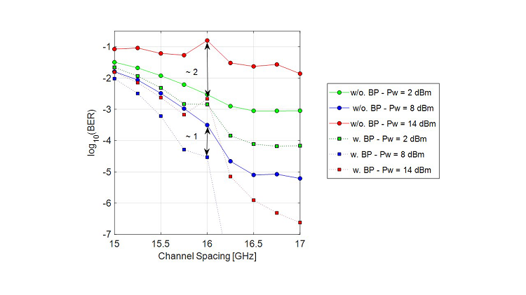 BER vs. channel spacing for different launch powers, including nonlinear mitigation in QPSK at 16 Gbaud with (w) and without (w/o) backpropagation (BP) algorithm.