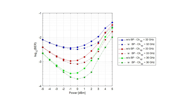 BER vs. launch power for different channel spacings, including nonlinear mitigation in 16QAM at 32 Gbaud with (w) and without (w/o) backpropagation (BP) algorithm.