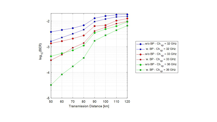 BER vs. transmission distance for different channel spacings, including nonlinear mitigation in 16QAM at 32 Gbaud with (w) and without (w/o) backpropagation (BP).