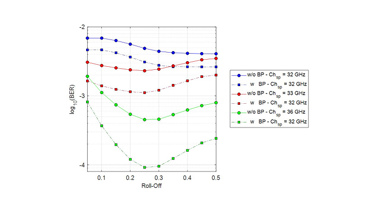 BER vs. roll-off for different channel spacing including nonlinear mitigation in 16QAM at 32 Gbaud with (w) and without (w/o) backpropagation (BP).