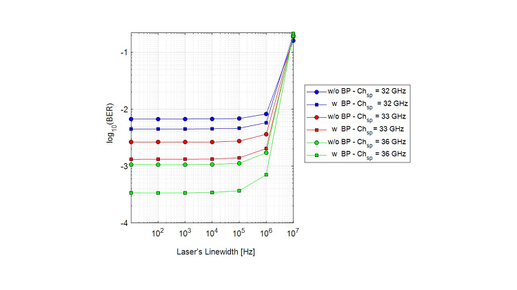 BER vs. laser linewidth in 16QAM at 32 Gbaud with (w) and without (w/o) backpropagation (BP).