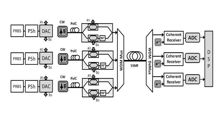 Simulation set-up of a Nyquist-WDM system modeled in VPItransmissionMaker™.