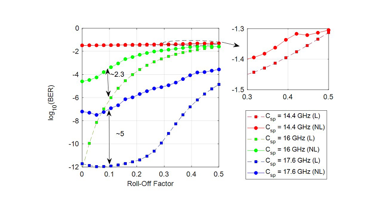 BER vs. roll-off factor for different channel spacings in QPSK at 16 Gbaud. Two cases explored: link affected by i) only linear (L) effects, and ii) linear plus nonlinear (NL) effects.