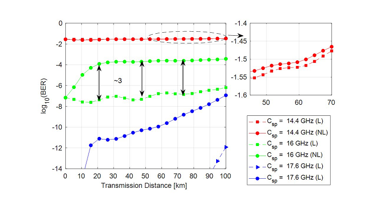 BER vs. transmission distance for different channel spacings in QSPK at 16 GBaud. Two cases explored: link affected by i) only linear (L) effects, and ii) linear plus nonlinear (NL effects.