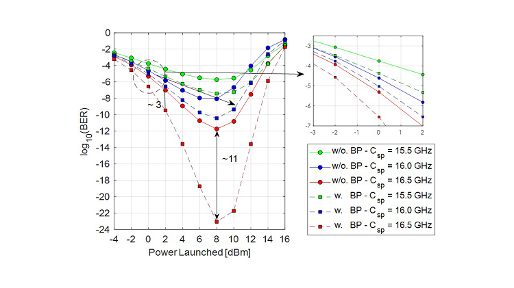 BER vs. launch power for different channel spacings including nonlinear mitigation in QPSK at 16 Gbaud with (w) and without (w/o) backpropagation (BP) algorithm.