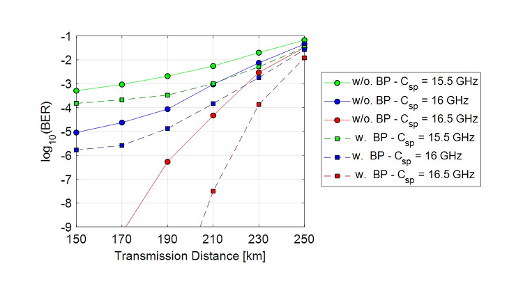 BER vs. transmission distance for different channel spacings, including nonlinear mitigation in QPSK at 16 Gbaud with (w) and without (w/o) backpropagation (BP) algorithm.