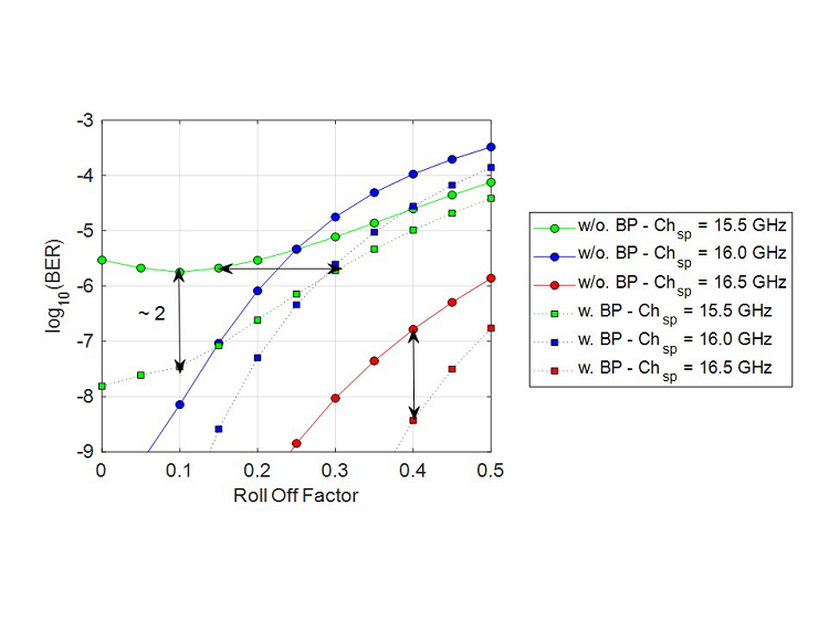 BER vs. roll-off for different channel spacings, including nonlinear mitigation in QPSK at 16 Gbaud with (w) and without (w/o) backpropagation (BP) algorithm.