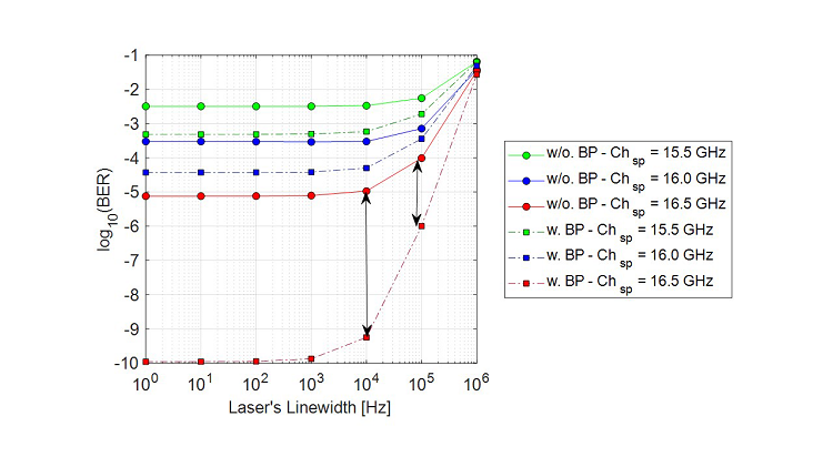 BER vs. laser linewidth for different channel spacings, including nonlinear mitigation in QPSK at 16 Gbaud with (w) and without (w/o) backpropagation (BP) algorithm.