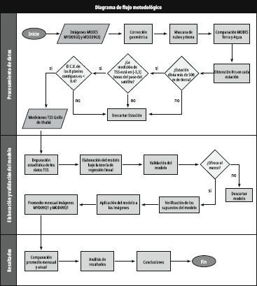 Diagrama de flujo de las actividades más importantes por realizar en la modelación de sólidos suspendidos totales