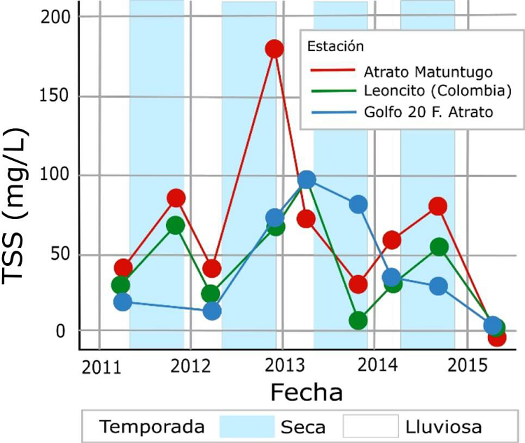Mediciones de tss realizadas en las estaciones ubicadas en la desembocadura del río Atrato