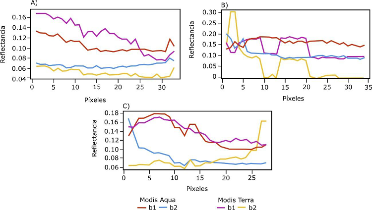 Perfiles de reflectancia para cada una de las bocas en la desembocadura del río Atrato. a. boca Matuntugo; b. boca Pichindi, y c. boca El Roto