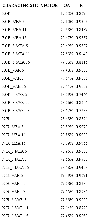 Accuracy assessment of occurrence analysis with ML classification in each image