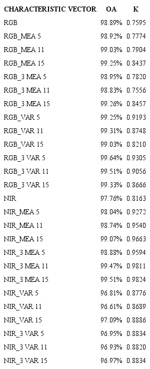 Accuracy assessment of occurrence analysis with SVM classification in each image