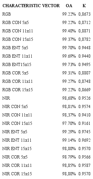 Accuracy assessment of GLMC with ML classification in each image