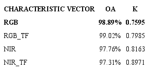 Accuracy assessment of Fourier transform with