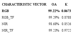 Accuracy assessment of Fourier transform with SVM classification in each image