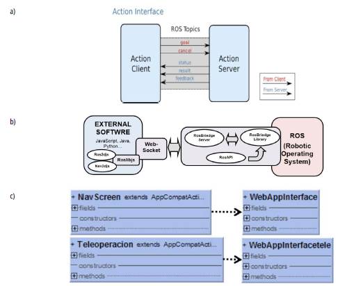 a) Communication structure of the action interface between the move_base node and the GUI3DXBot user interface [4]. b) Conceptual diagram of the communication structure software. c) Class diagram of the GUI3DXBot user interface.