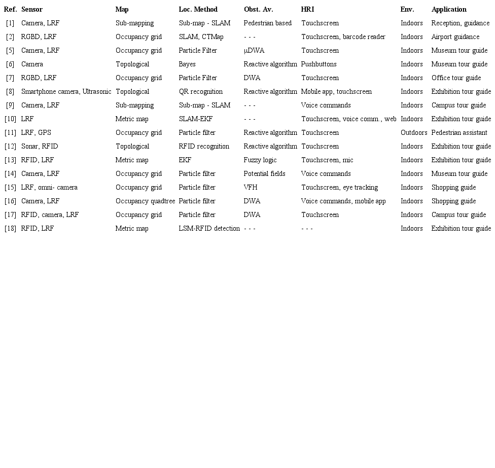 State-of-the-art summary of tour-guide solutions