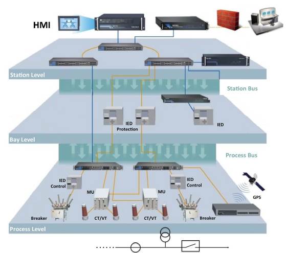 Communication model for IEC 61850. 