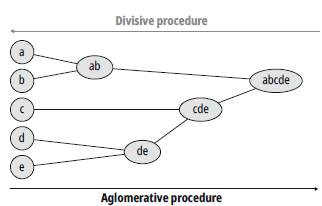 Process types in hierarchical clustering.