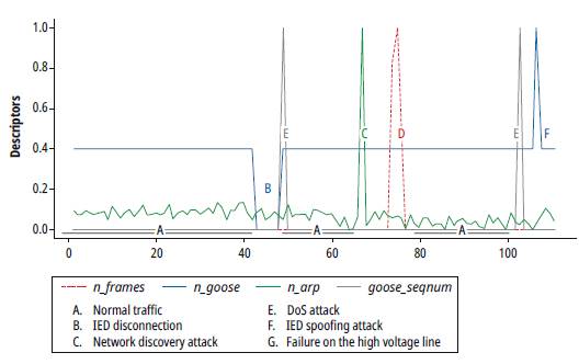 Behavior of normalized descriptors.