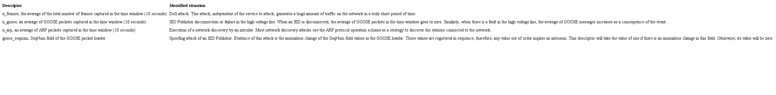 Descriptors used in this study