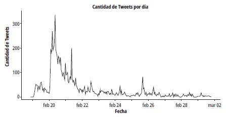 Número de trinos por fecha