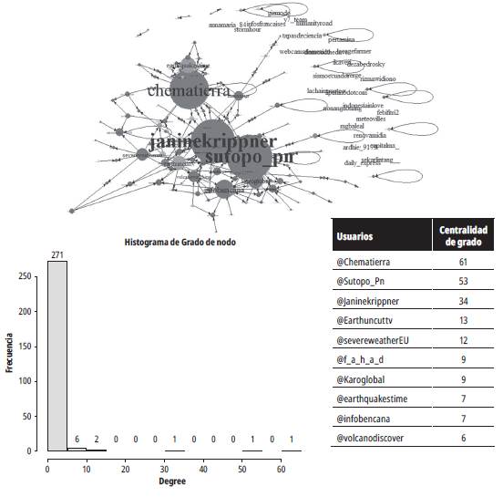 Top 10 de centralidad de grado y distribución de grado