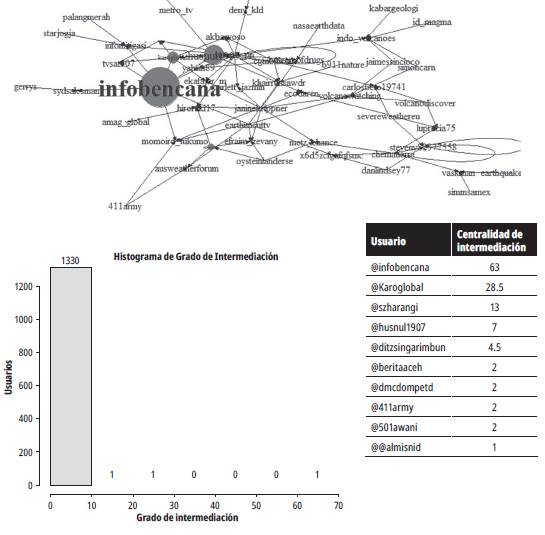 Top 10 centralidad de intermediación