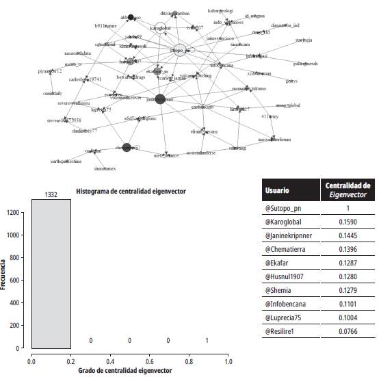Top 10 centralidad de vector propio (Eigenvector) y distribución de grado
